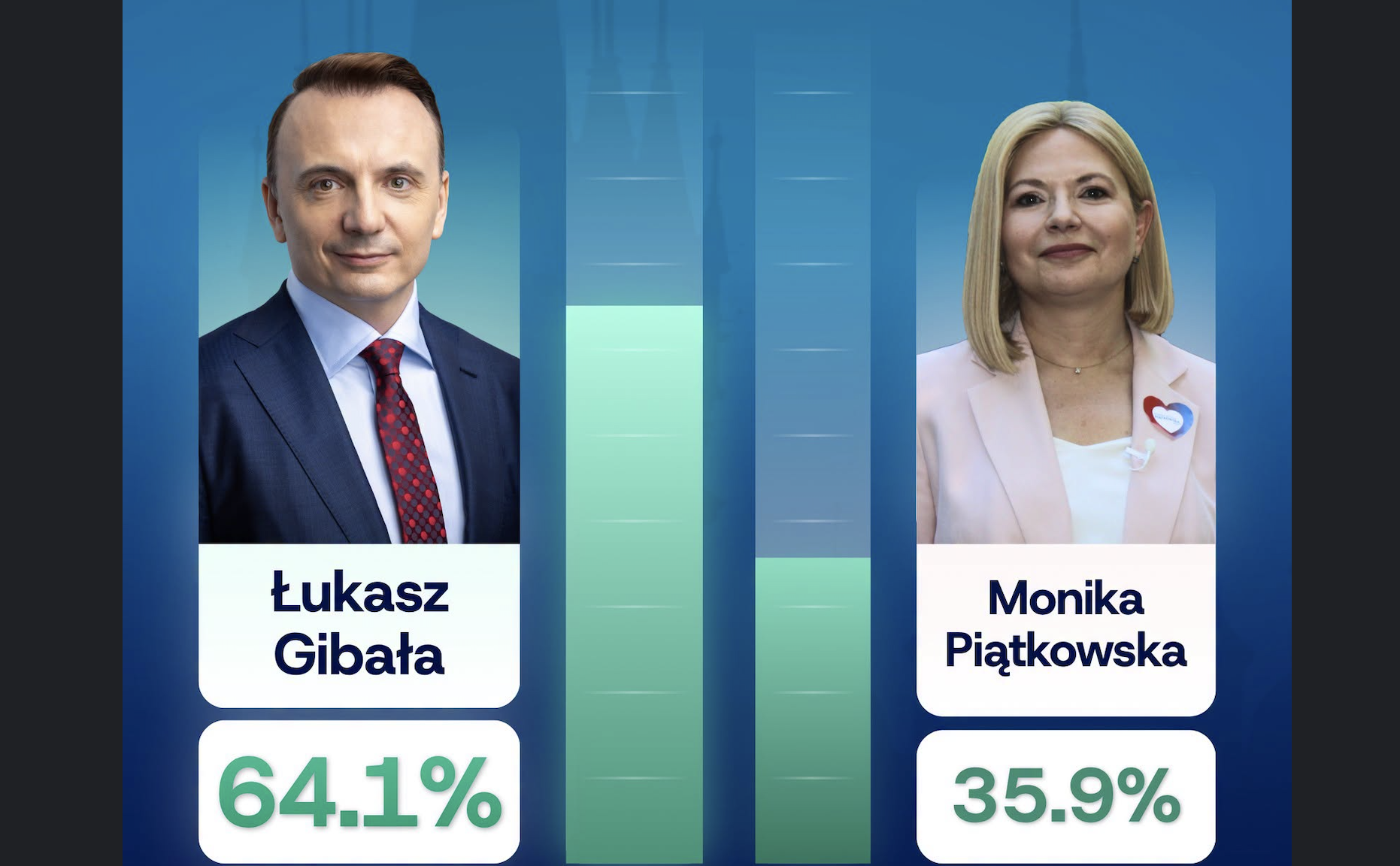 Łukasz Gibała nowym prezydentem Krakowa: „Po 24 latach Krakowianie odzyskali swoje miasto”