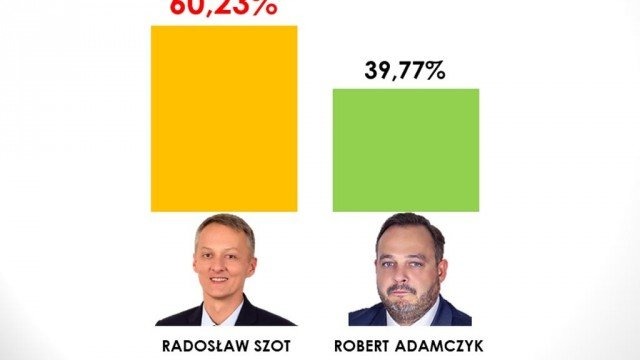Brzeszcze mają nowego burmistrza. Radosław Szot zwycięzcą
