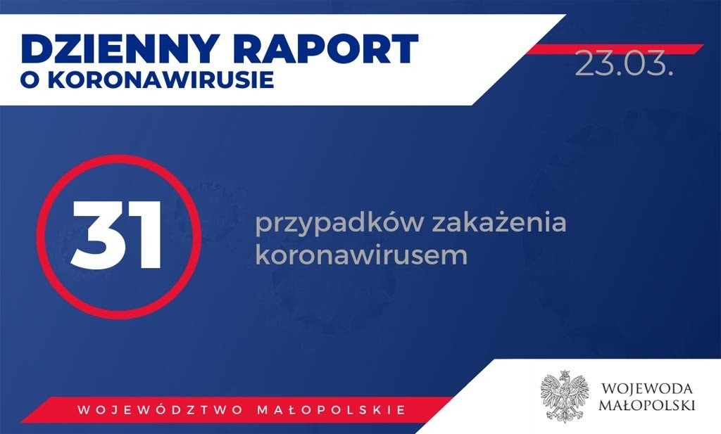 Nowe zasady kwalifikacji pacjentów. 31 zakażonych w Małopolsce