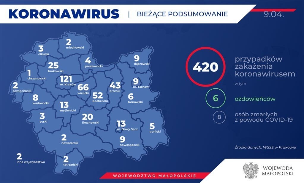 Miesiąc od pierwszego przypadku koronawirusa w Małopolsce