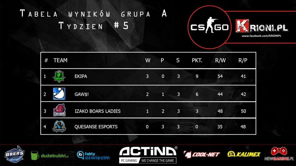 Koniec rundy zasadniczej – TABELE