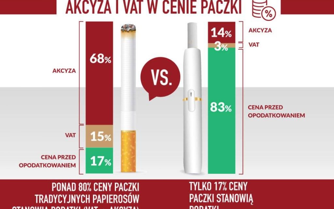 Parulski i Wspólnicy: producenci podgrzewaczy tytoniu korzystają z nieuzasadnionych przywilejów akcyzowych