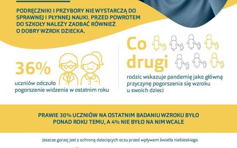 Co trzecie dziecko w Polsce skarży się na pogorszenie wzroku. Warto temu zaradzić jeszcze przed pierwszym dzwonkiem