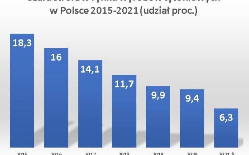 Polacy palą legalne – najniższy w historii badań udział szarej strefy w rynku wyrobów tytoniowych