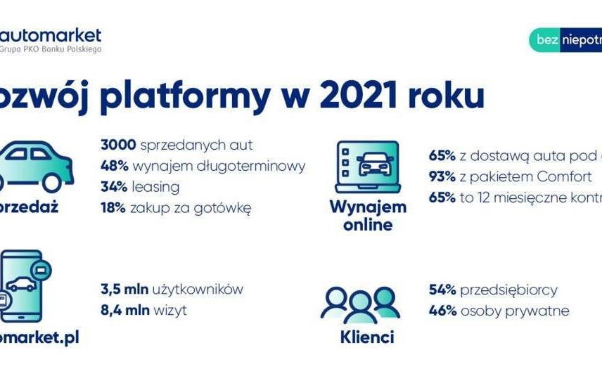 Automarket.pl – w 2021 r. sprzedano ponad 3 tys. aut, w 2022 r. ma być o tysiąc więcej 