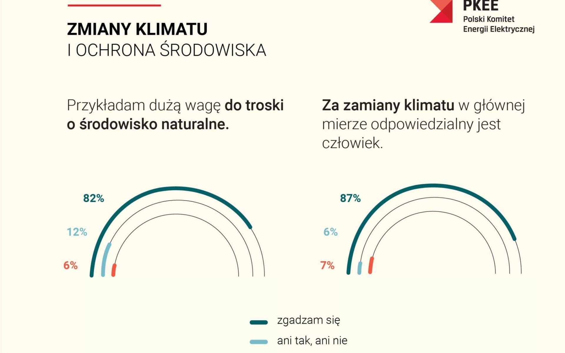 Polacy mają świadomość swojego wpływu na zmniejszenie zmian klimatu