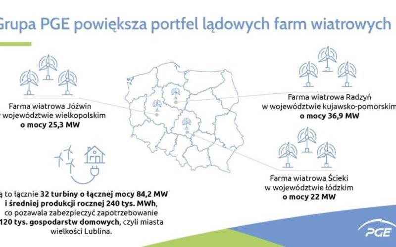 Grupa PGE powiększa portfel lądowych farm wiatrowych