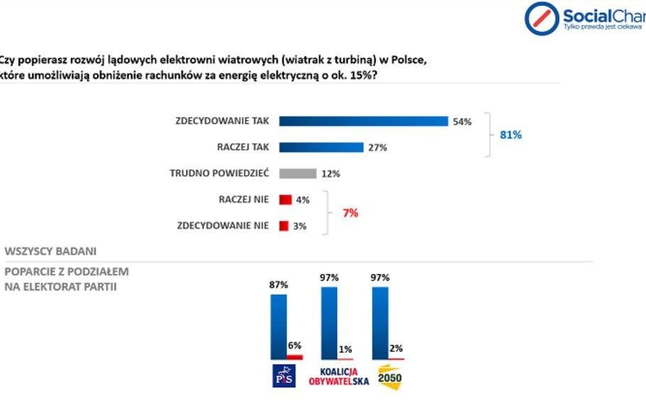 Polacy zdecydowanie popierają wprowadzane zmiany, które uwolnią wiatr na lądzie