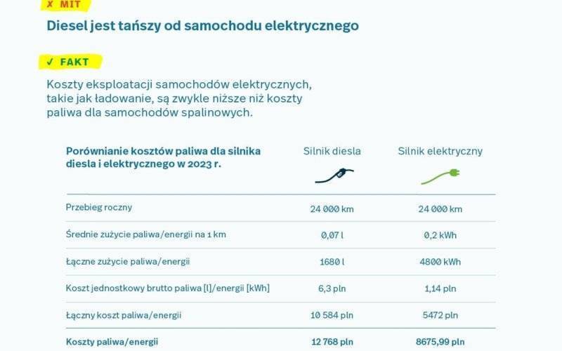Mity o samochodach elektrycznych – 3 rzeczy, które trzeba wiedzieć