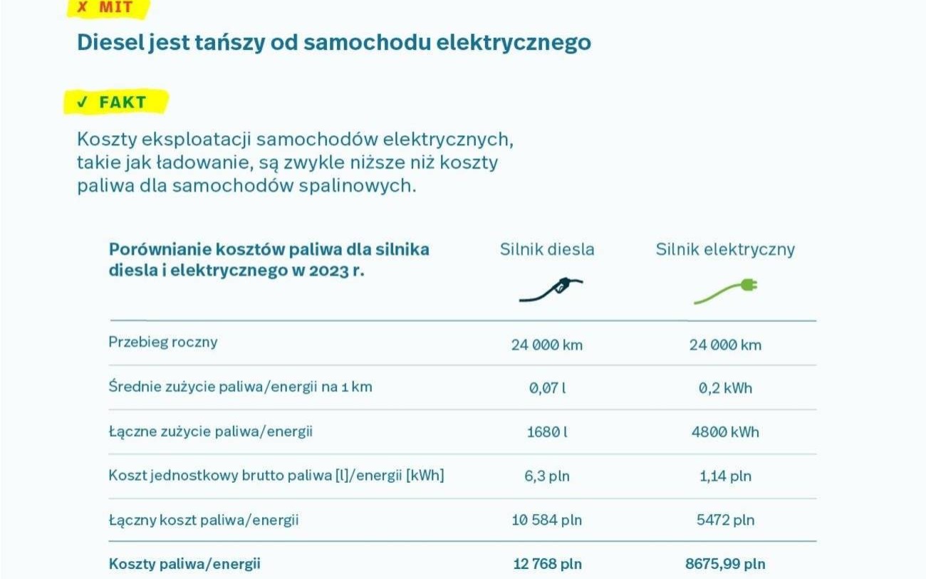 Mity o samochodach elektrycznych – 3 rzeczy, które trzeba wiedzieć