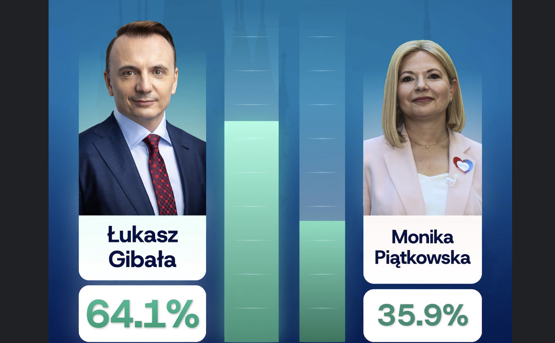 Łukasz Gibała nowym prezydentem Krakowa: „Po 24 latach Krakowianie odzyskali swoje miasto”