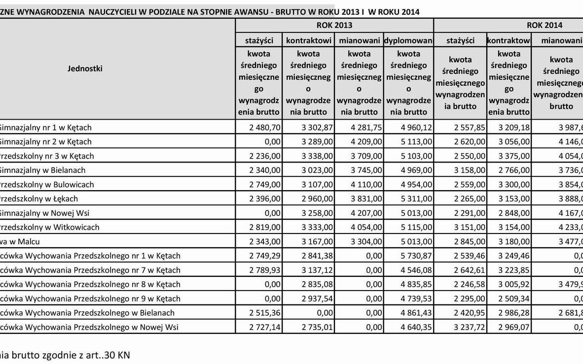 KĘTY. Ile zarabiają nauczyciele w Gminie Kęty?