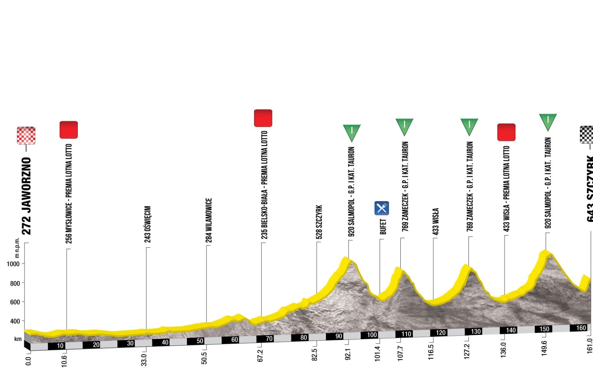 POWIAT. Tour de Pologne na ziemi oświęcimskiej
