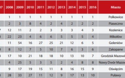 OŚWIĘCIM. Dochód na mieszkańca wynosi 3658,12 zł