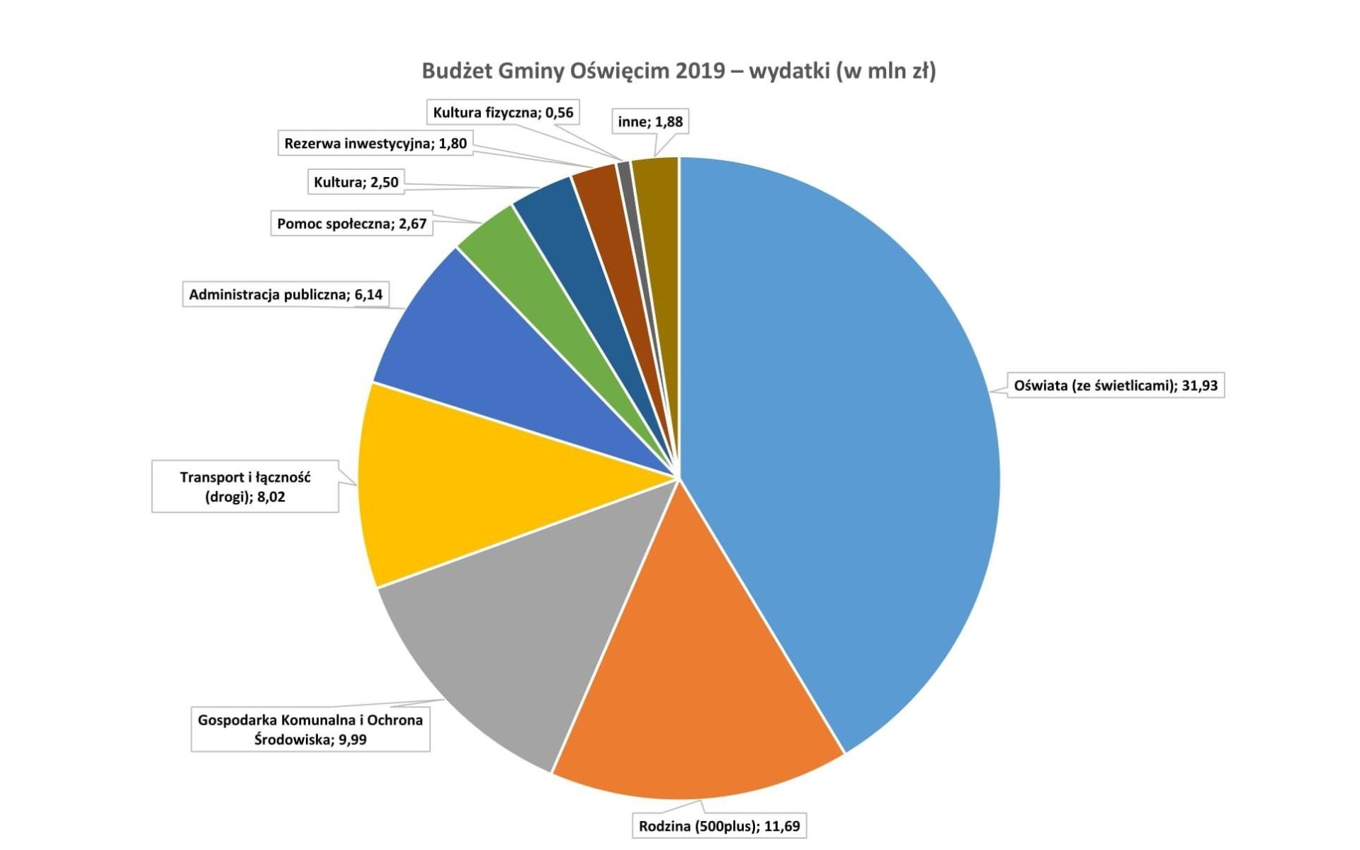 GMINA. Budżet nowego wójta przyjęty przez radę
