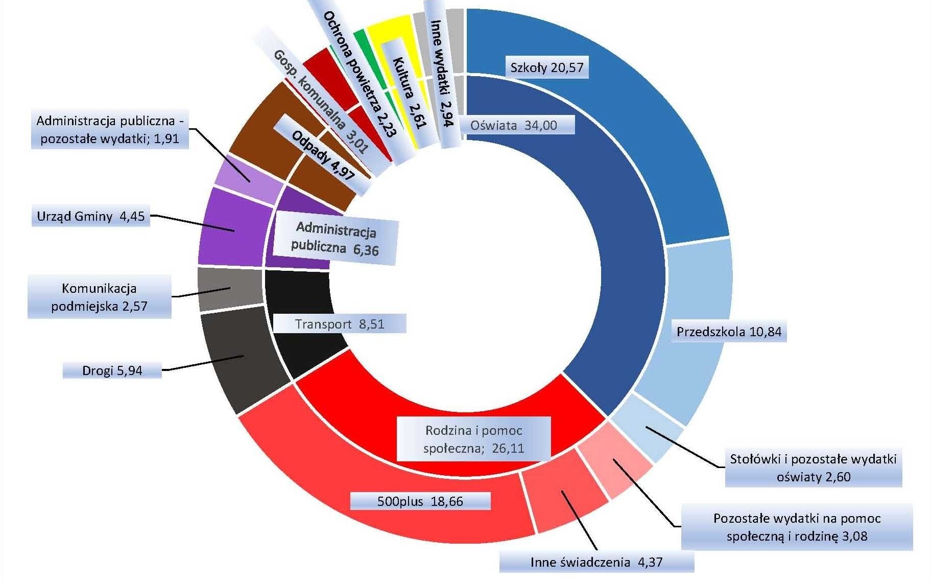 GMINA. Budżet Gminy Oświęcim na 2020 rok