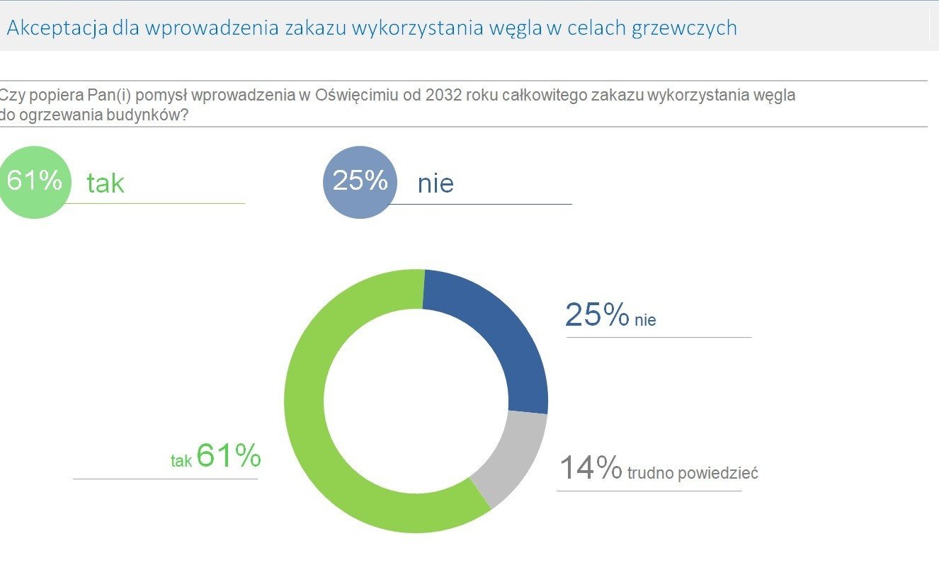 OŚWIĘCIM. 61% ankietowanych opowiada się za zakazem palenia węglem