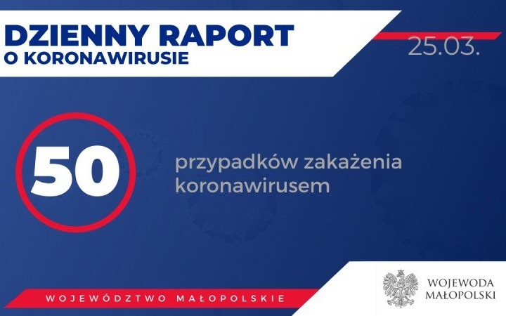 MAŁOPOLSKA. 50 osób zarażonych koronawirusem