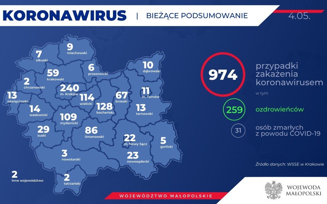 MAŁOPOLSKA. 974 osób zarażonych koronawirusem. Stan na 4 maja