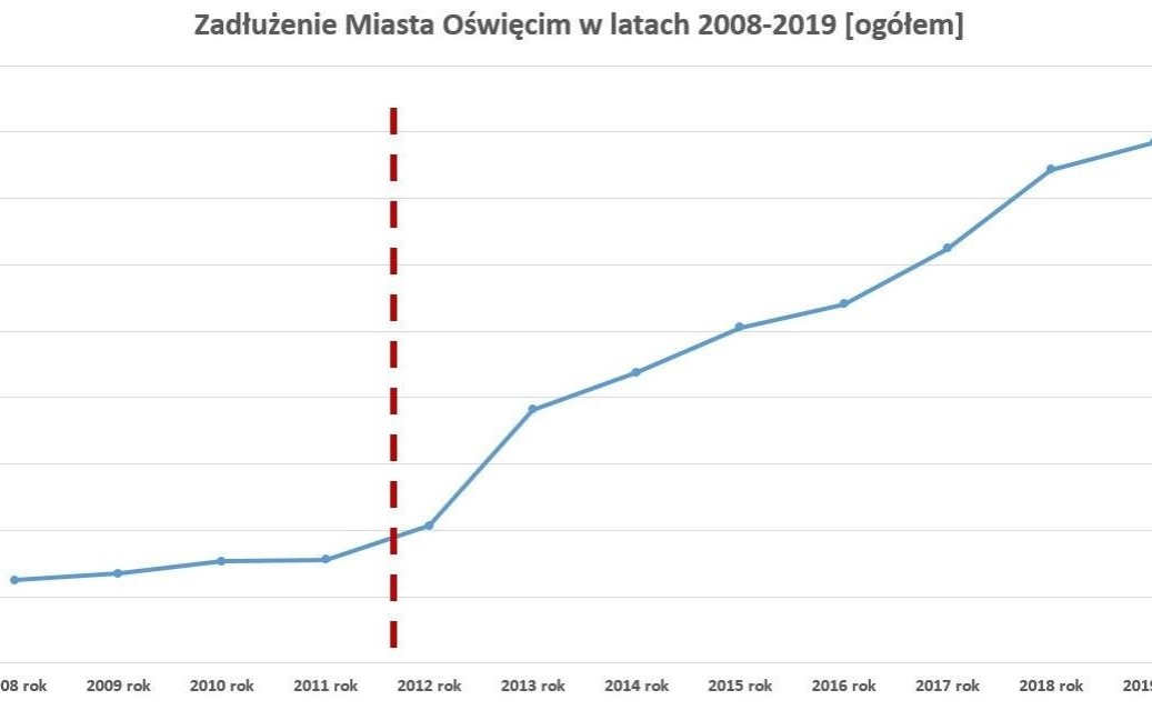 OŚWIĘCIM. Na połowę 2020 roku: ponad 80 milinów zadłużenia!