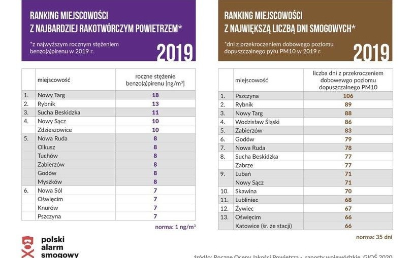 POWIAT. Oświęcim z najbardziej rakotwórczym powietrzem