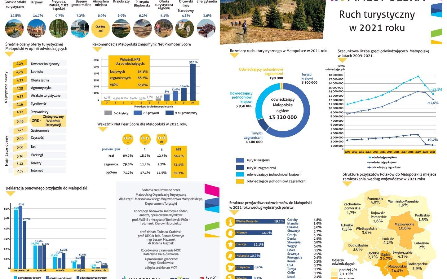 POWIAT. W 2021 więcej turystów odwiedziło Zator niż Oświęcim