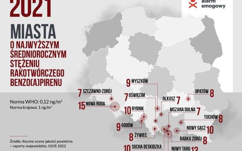 POWIAT. Oświęcim w ranking najbardziej smogowych miejscowości w Polsce