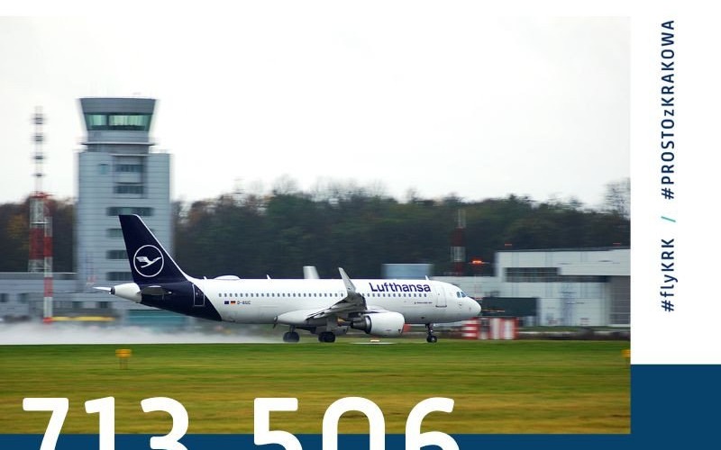 KRAKÓW. W listopadzie z usług Kraków Airport skorzystało 713 506 pasażerów