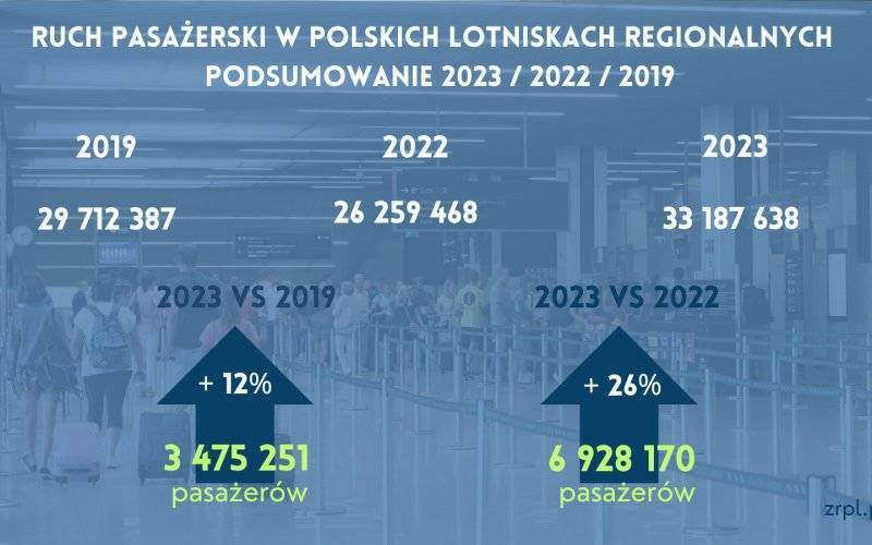 REGION. Kraków Airport liderem w Związku Regionalnych Portów Lotniczych w 2023