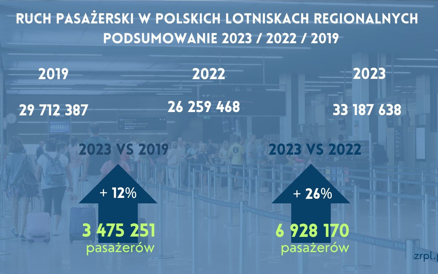 REGION. Kraków Airport liderem w Związku Regionalnych Portów Lotniczych w 2023