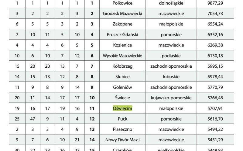 Zamożność Miasta Oświęcim, Gminy Oświęcim i Powiatu Oświęcimskiego w Raporcie „Wspólnoty” 2023