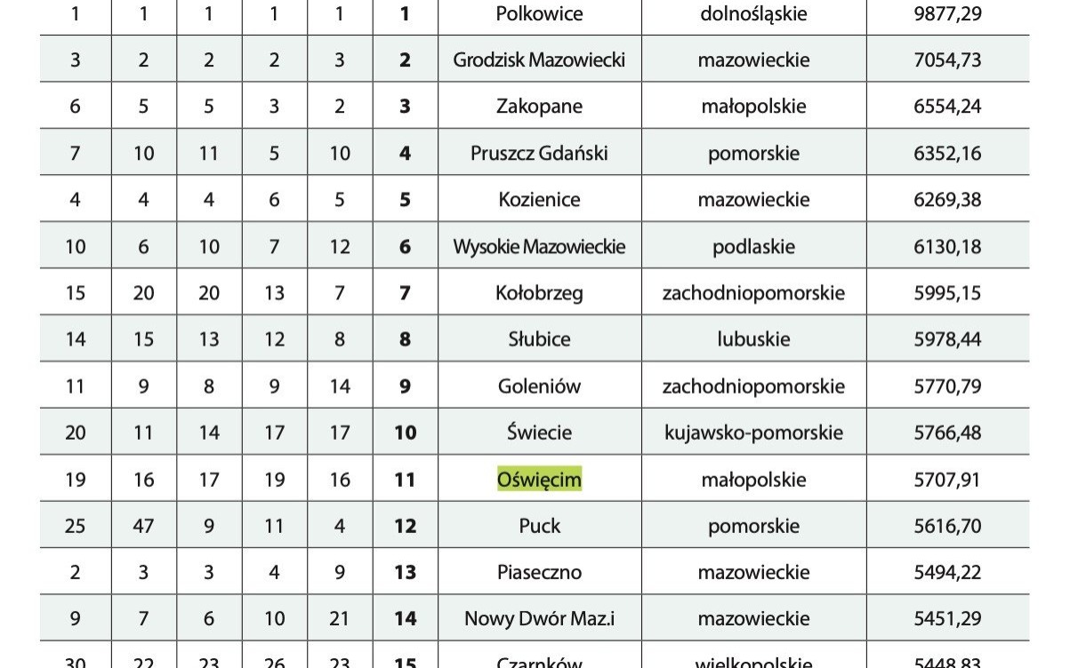 Zamożność Miasta Oświęcim, Gminy Oświęcim i Powiatu Oświęcimskiego w Raporcie „Wspólnoty” 2023