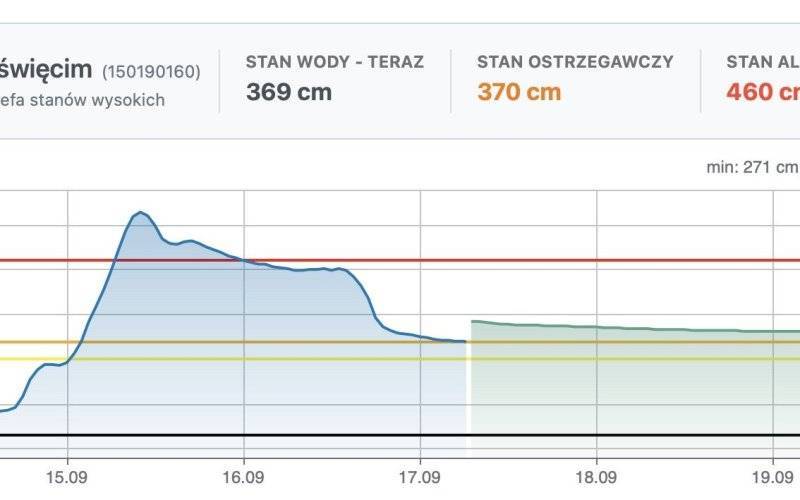 Poziom wody w Sole w Oświęcimiu ustabilizowany, ale zagrożenie wciąż trwa!