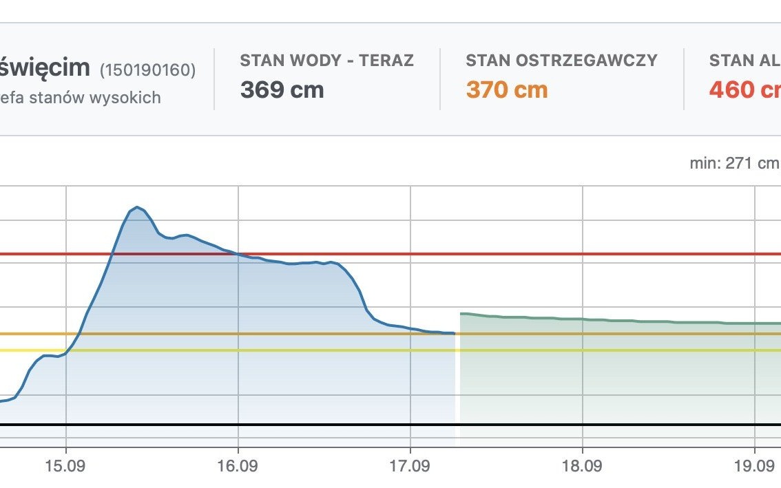 Poziom wody w Sole w Oświęcimiu ustabilizowany, ale zagrożenie wciąż trwa!