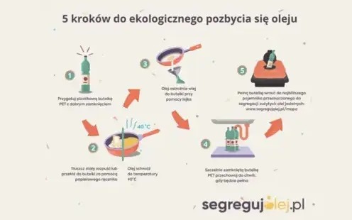Czy pamiętasz, że w naszej gminie działa projekt Segreguj Olej?!