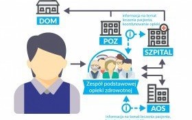 Co nas czeka po reformie służby zdrowia? Zmian będzie sporo...