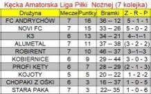 Wyniki 7 kolejki KALPN – 3.06 (poniedziałek)