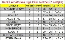 Wyniki 7 kolejki KALPN – 3.06 / 5.06 (poniedziałek / środa)