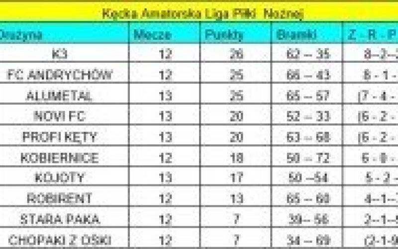 Wyniki 13 kolejki KALPN (wyniki poniedziałkowe 13 kolejki)