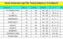 Wyniki 15 kolejki KALPN 7, 9 października (poniedziałek, środa)