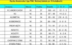 Wyniki 16 kolejka KALPN (poniedziałek 14.10.2019)