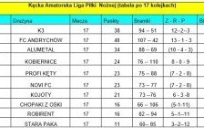 Wyniki 17 kolejka KALPN (poniedziałek 21.10.2019)