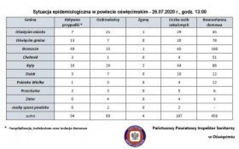 Coraz więcej zachorowań. Wirus nie odpuszcza