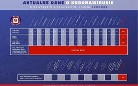 Raport COVID-19, Małopolska, stan na 4 sierpnia