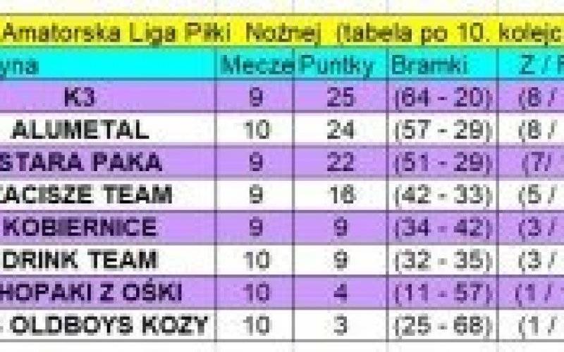 Wyniki 10. kolejki KALPN (poniedziałek, środa - 19 i 21 października 2020)