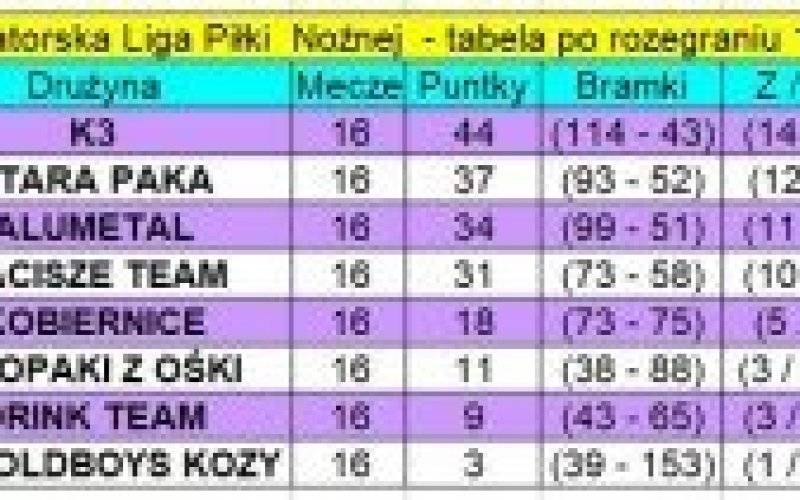 Wyniki 16. kolejki KALPN z 26 i 28 kwietnia 2021 r.