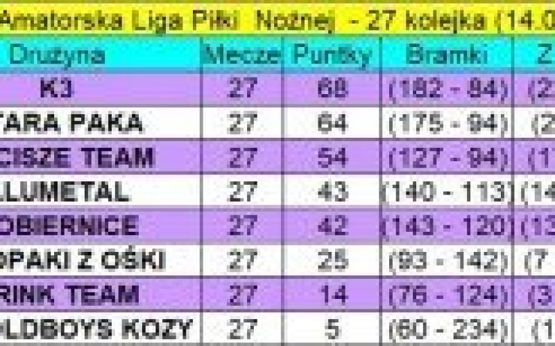 Za nami 27. kolejka KALPN