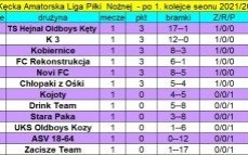 Wyniki 1. kolejki oraz aktualna tabela KALPN nowego sezonu 2021/2022