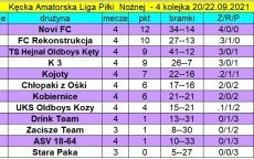 Wyniki 4. Kolejki oraz aktualna tabela oraz klasyfikacja strzelców rozgrywek po 4. kolejce!
