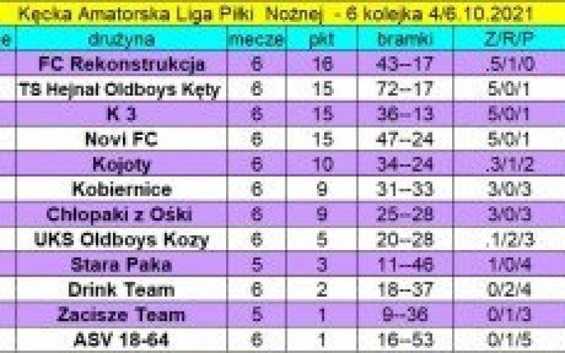Wyniki, aktualna tabela oraz klasyfikacja strzelców rozgrywek po 6. kolejce